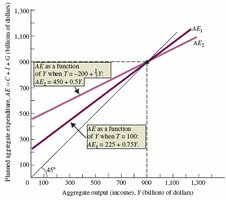 Graph comparing aggregate expenditure functions under lump-sum and income-dependent taxes