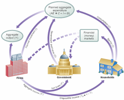 Circular flow with government, showing flows between households, firms, government, and financial markets