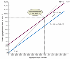 Graph showing equilibrium output where AE = C + I + G intersects the 45-degree line