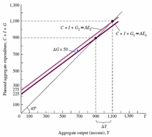 Graph showing the effect of an increase in government spending on equilibrium output