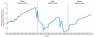 Federal personal income taxes as a percentage of taxable income, 1993–2014