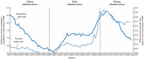 Federal government consumption expenditures and transfer payments as a percentage of GDP, 1993–2014