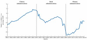 Federal government surplus or deficit as a percentage of GDP, 1993–2014
