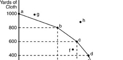 Production Possibilities Curve with points inside, on, and outside the curve