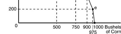 Panels showing different demand curve shapes