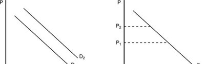 Graphs showing leftward and rightward shifts of supply curves