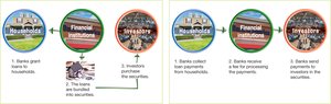Process of securitization