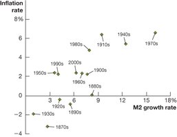 Relationship between money growth and inflation over time