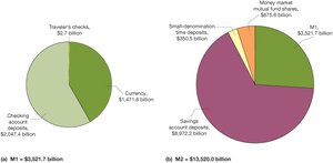 Pie charts of M1 and M2 components