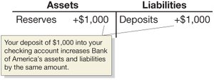 Bank of America T-account for deposit