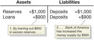 Bank of America T-account for loan creation