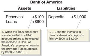 Bank of America T-account after check clears