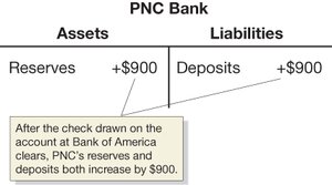 PNC Bank T-account after receiving deposit