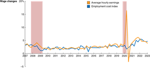 Changes in wages and employment cost index