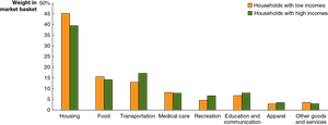 Market basket weights for low- and high-income households