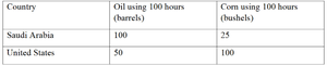 Production possibilities table for Saudi Arabia and United States