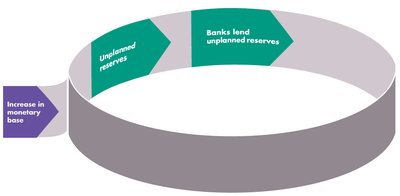 Banks lend unplanned reserves
