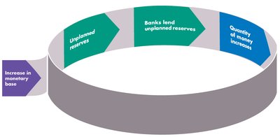 Quantity of money increases as banks lend unplanned reserves
