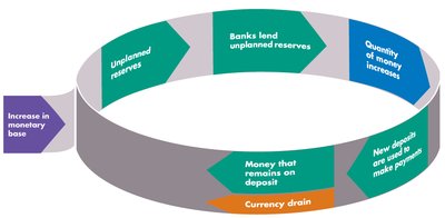 Currency drain occurs as some money is withdrawn as cash