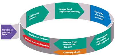 Desired reserves increase, process continues