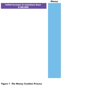 Initial increase in monetary base, money creation process