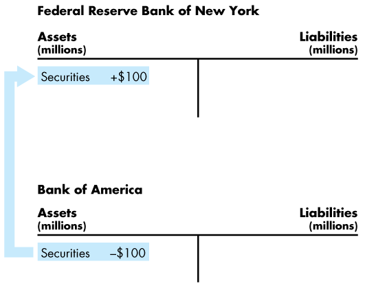 T-accounts showing securities transaction between Fed and Bank of America