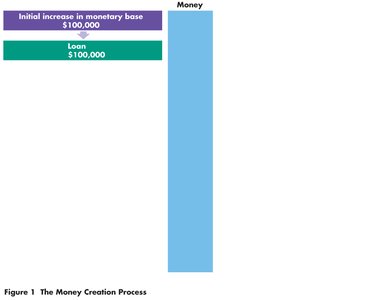 Loan creation from initial increase in monetary base