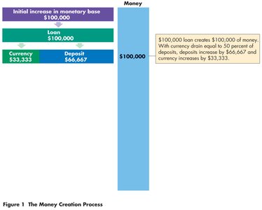 Explanation of currency and deposit increases