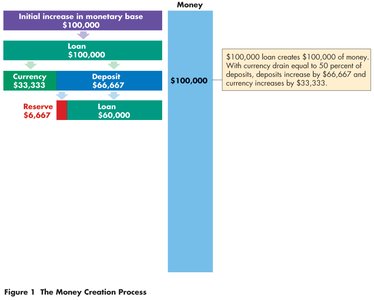 Reserve and loan breakdown after deposit increase