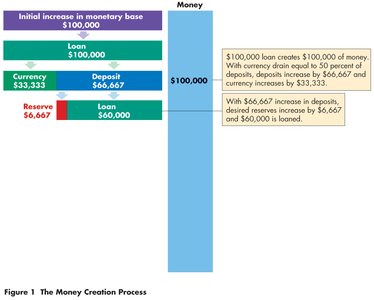 Explanation of reserve and loan creation