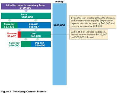 Further breakdown: currency, deposit, reserve, loan