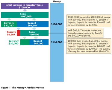 Money creation increases to $160,000
