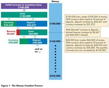 Money creation process continues to $250,000