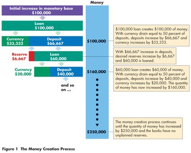 Final explanation: money creation process ends at $250,000