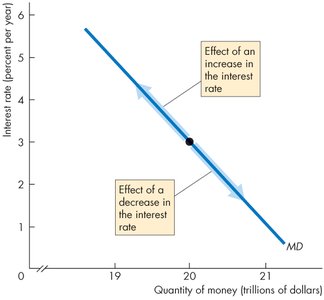 Money demand curve: inverse relationship between interest rate and quantity of money