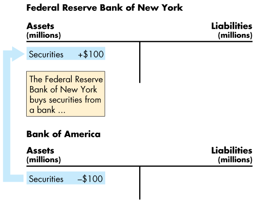 T-accounts with explanation of Fed buying securities