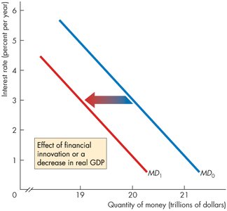 Leftward shift in money demand curve due to financial innovation or lower GDP