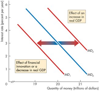 Rightward shift in money demand curve due to higher GDP