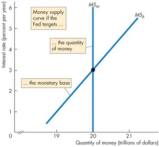 Money supply curve if Fed targets the monetary base