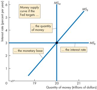 Money supply curve if Fed targets the interest rate