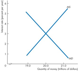 Money market equilibrium: intersection of money supply and demand