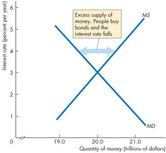 Excess supply of money: people buy bonds, interest rate falls