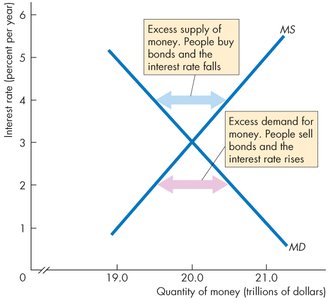 Excess demand for money: people sell bonds, interest rate rises