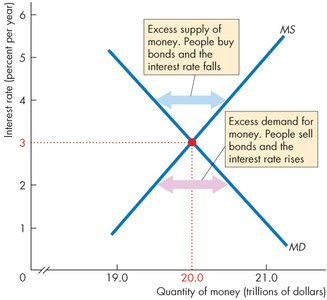 Equilibrium interest rate and quantity of money