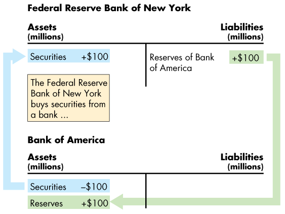 T-accounts showing reserves increase at Bank of America after Fed purchase