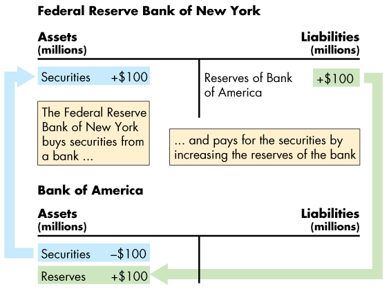 T-accounts with full explanation of Fed open market purchase