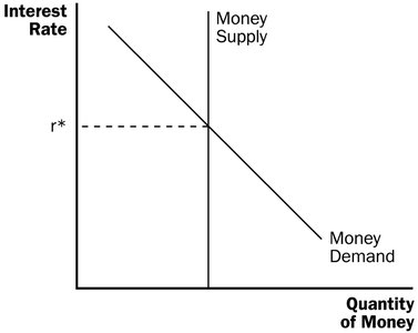 Money market equilibrium: vertical money supply, downward-sloping money demand, equilibrium interest rate
