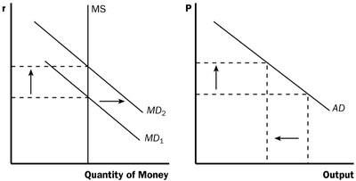 Shifts in money demand and aggregate demand due to price level changes