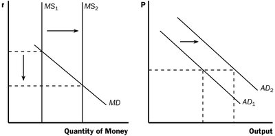 Monetary injection: rightward shift in money supply and aggregate demand