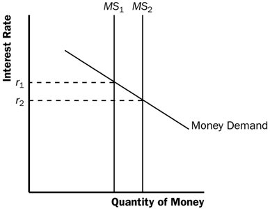 Open market operations: shift in money supply and interest rate